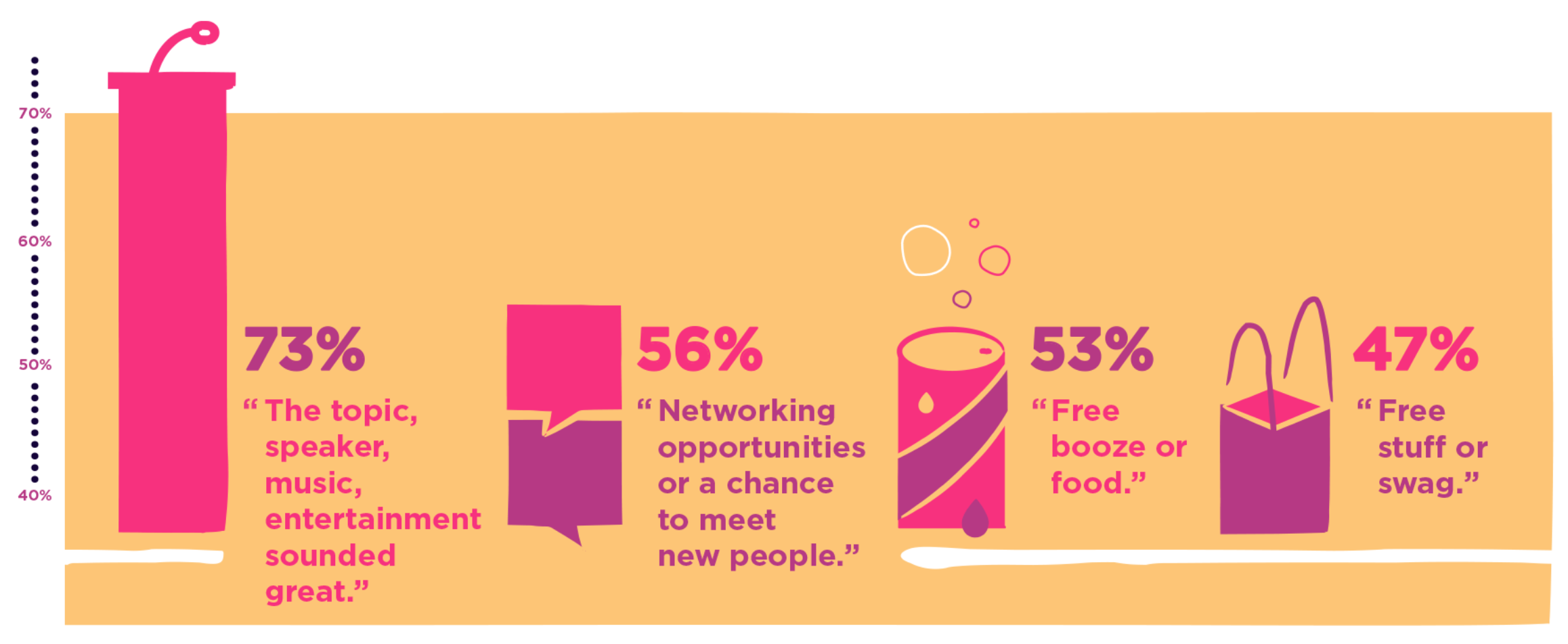 event marketing to millennials reasons to attend