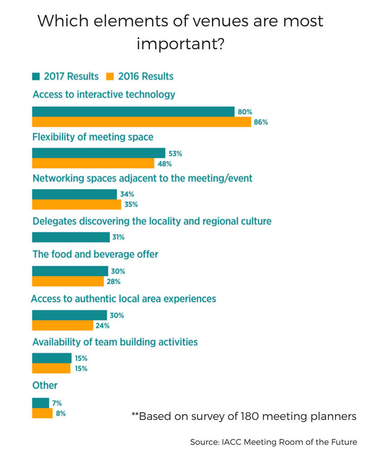 venue elements sruvey