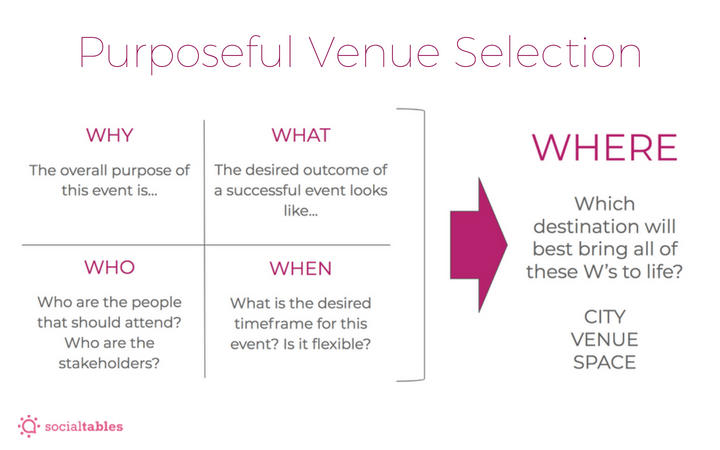 venue selection